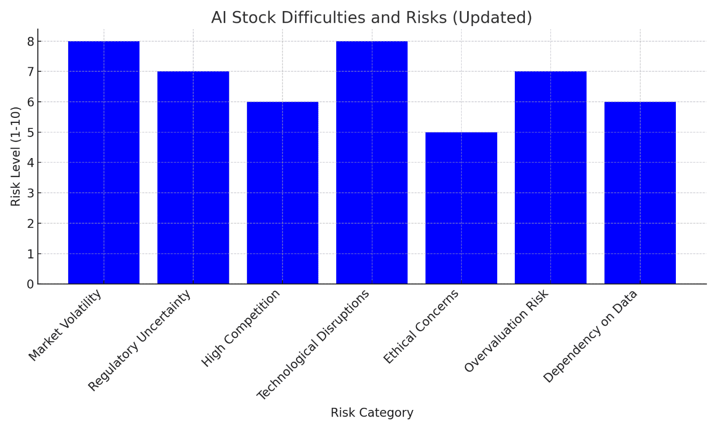 ai stocks difficulties and risks