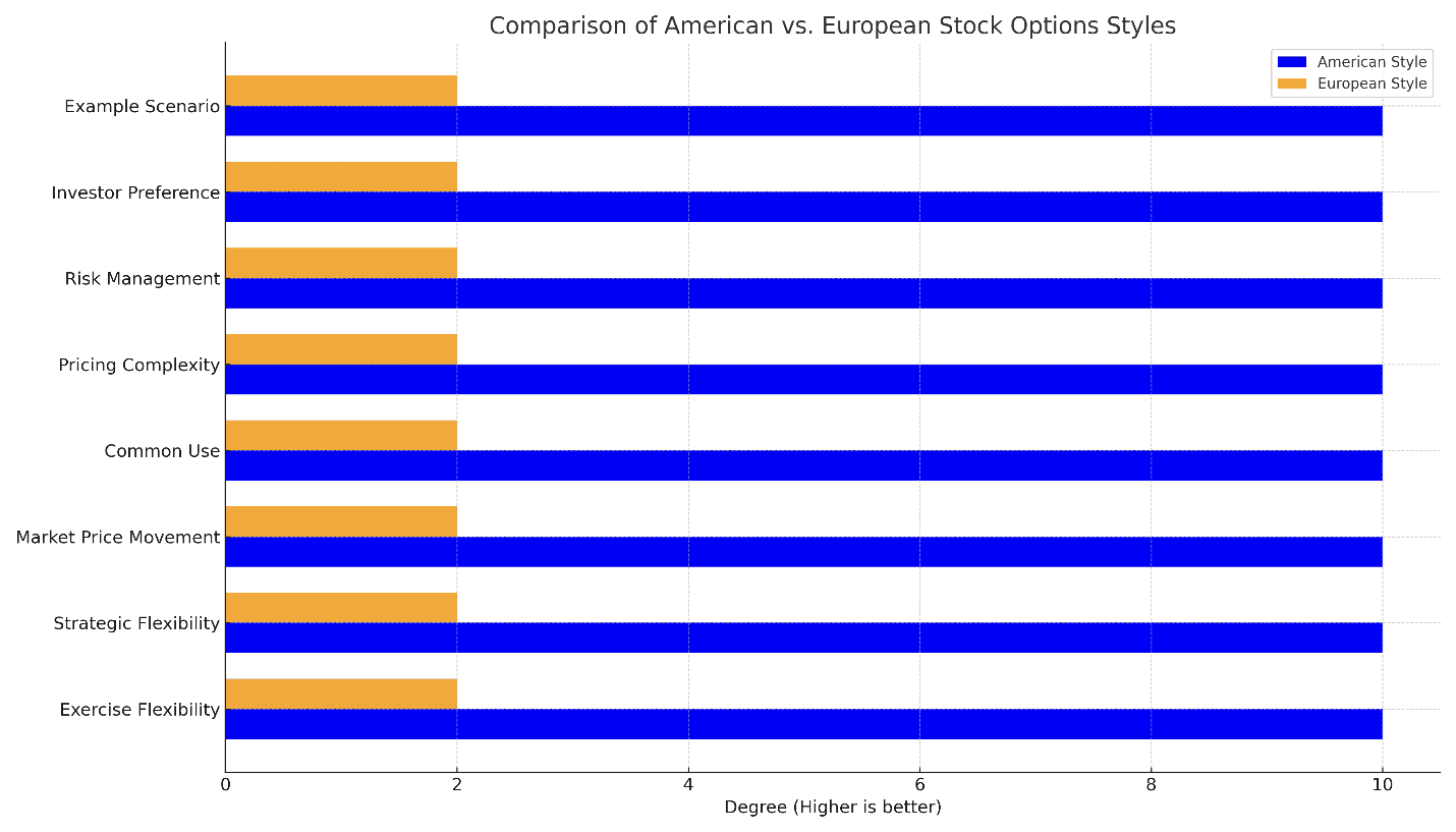 employee stock options