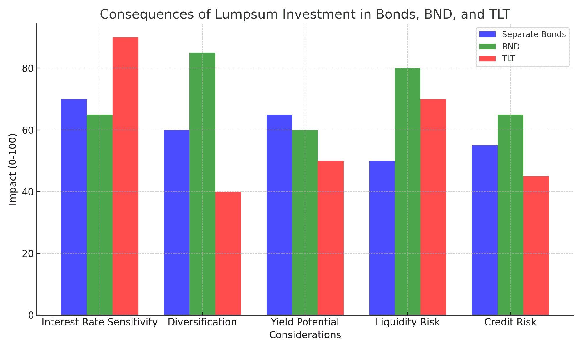 investment in bnd tlt