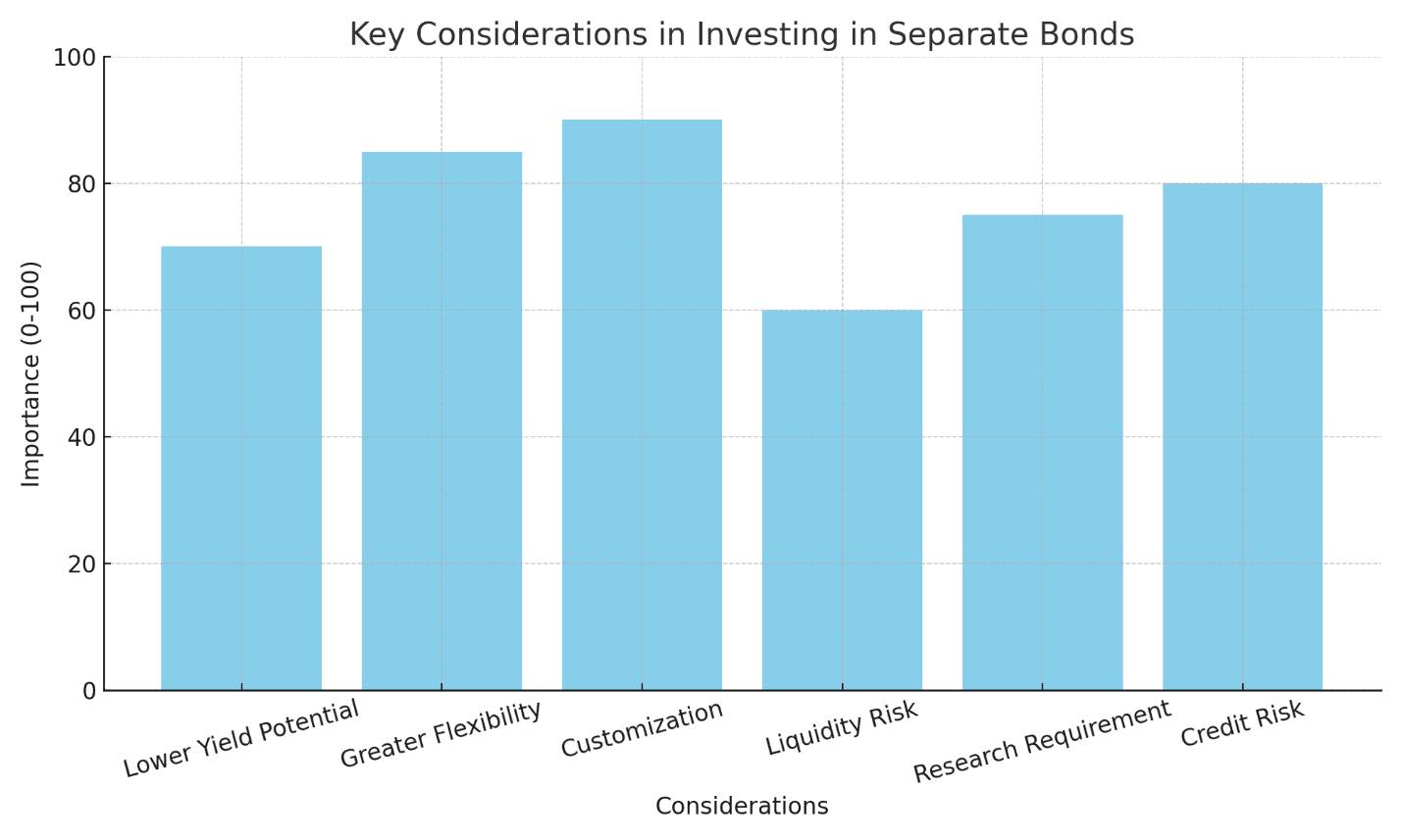 key considration bond investment