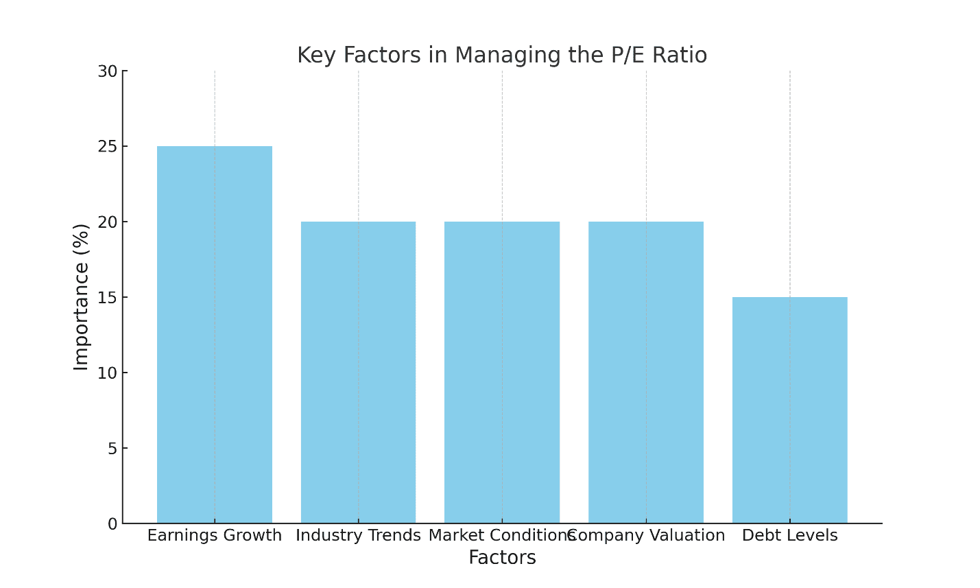 key factors in managing P/E