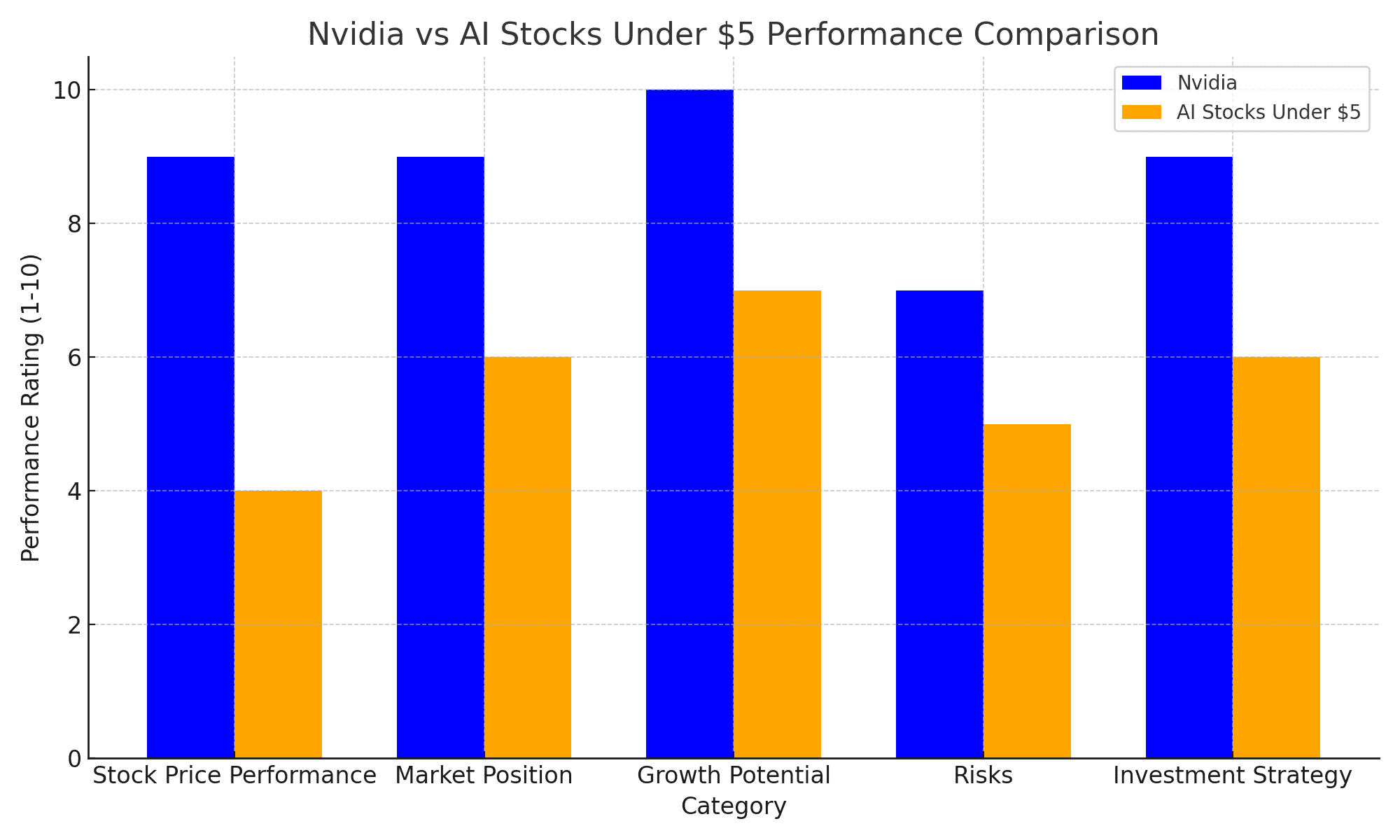 nvidia stocks and under 5 usd