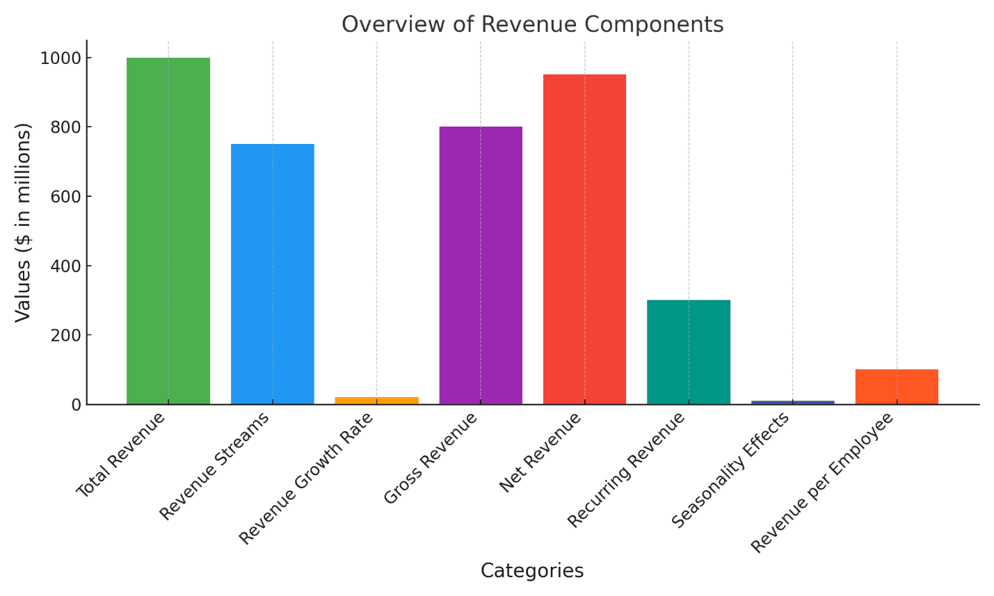 overview of revenue components